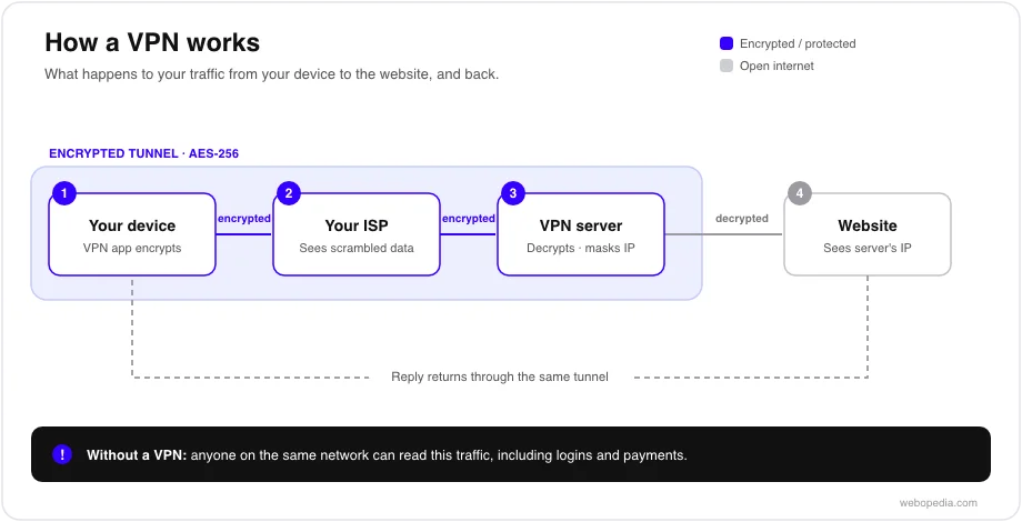 Diagram of how a VPN works: your device encrypts traffic, which passes through your ISP and an encrypted AES-256 tunnel to the VPN server; the server decrypts it and forwards it to the website, which sees the server's IP address. The reply returns through the same tunnel. Without a VPN the traffic is readable on the network.
