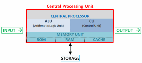 A block diagram of a central processing unit (CPU).