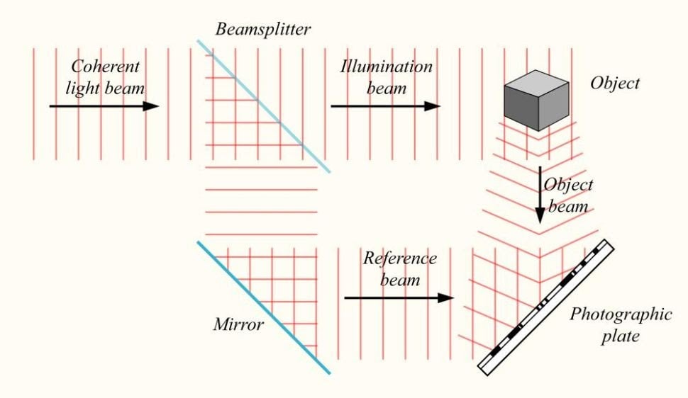 example diagram of how a hologram works