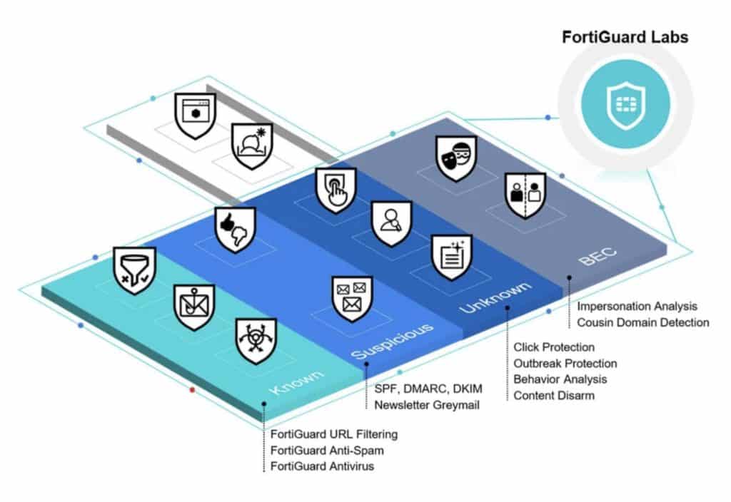A graphic showing Fortinet’s layered approach and capabilities for email security.