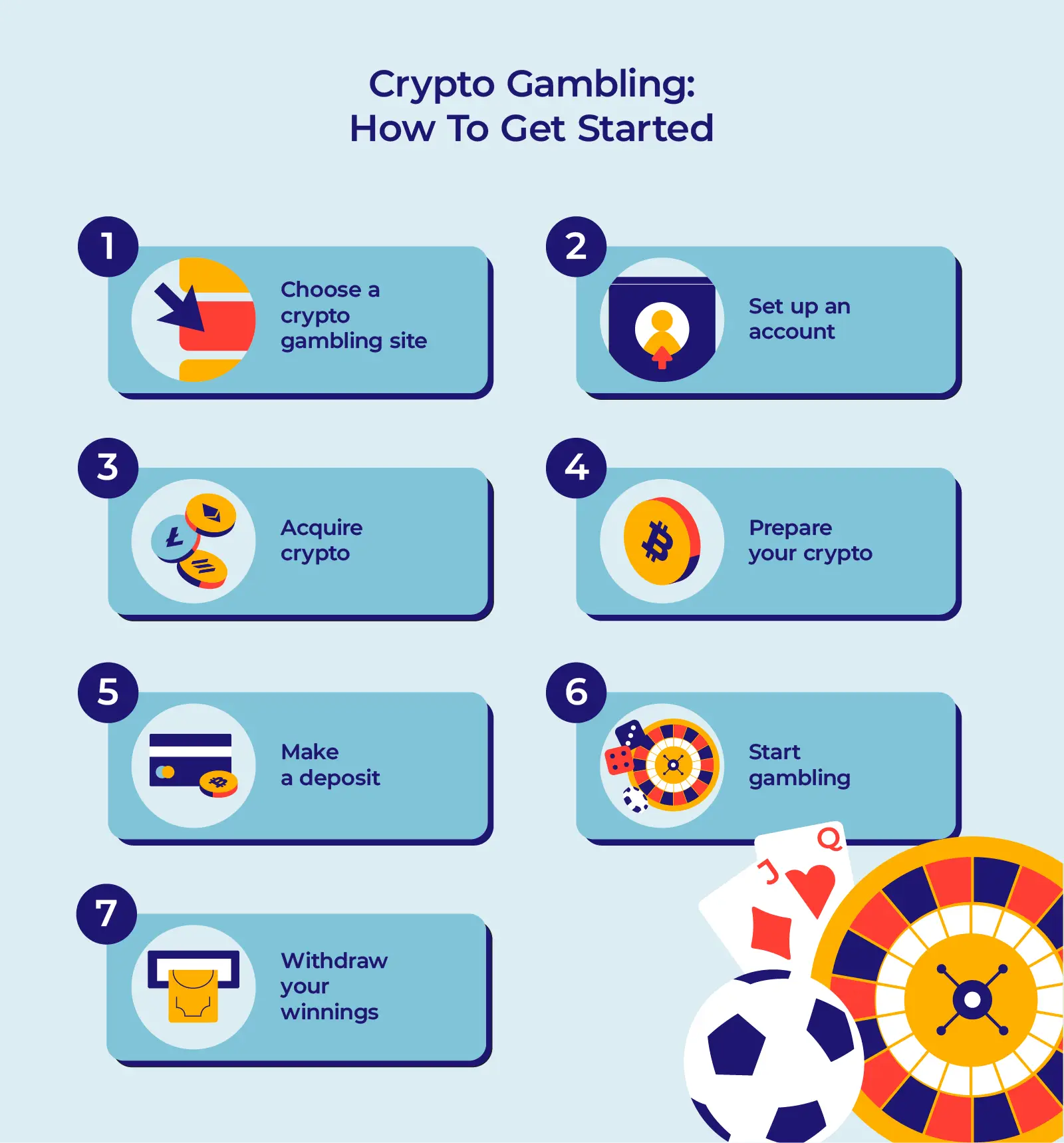 infographic detailing how to get started at a crypto gambling site