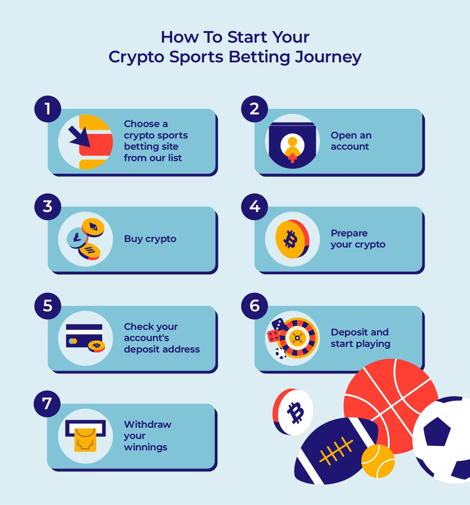 infographic with steps to starting your crypto betting journey 