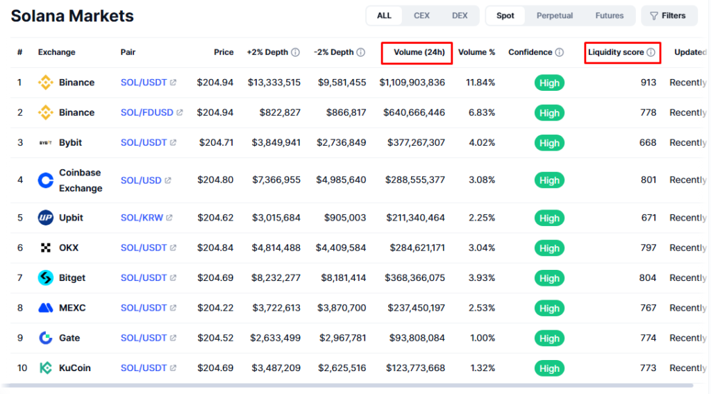Solana Volume Liquidity CMC
