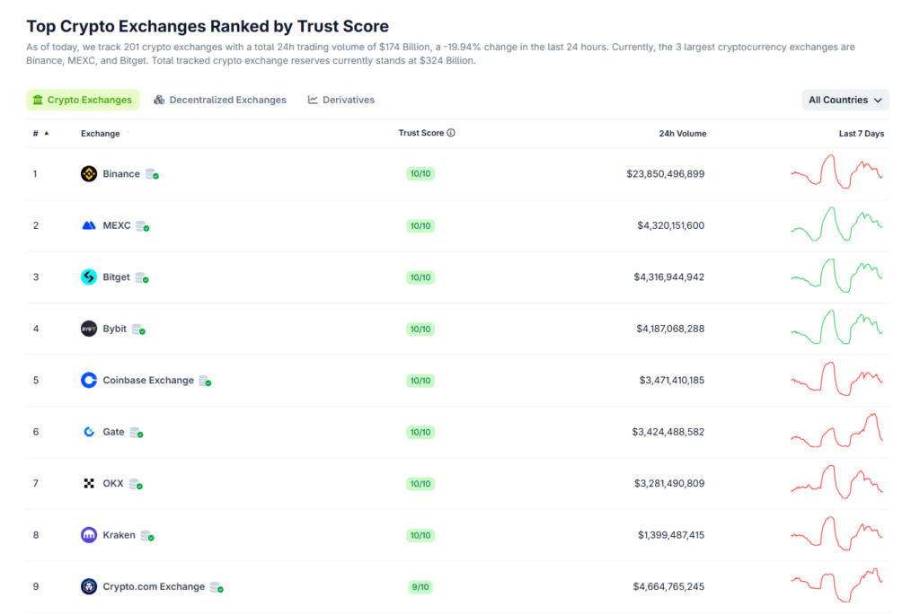 CEX ranked CoinGecko
