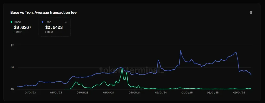 Fees Base Tron compared