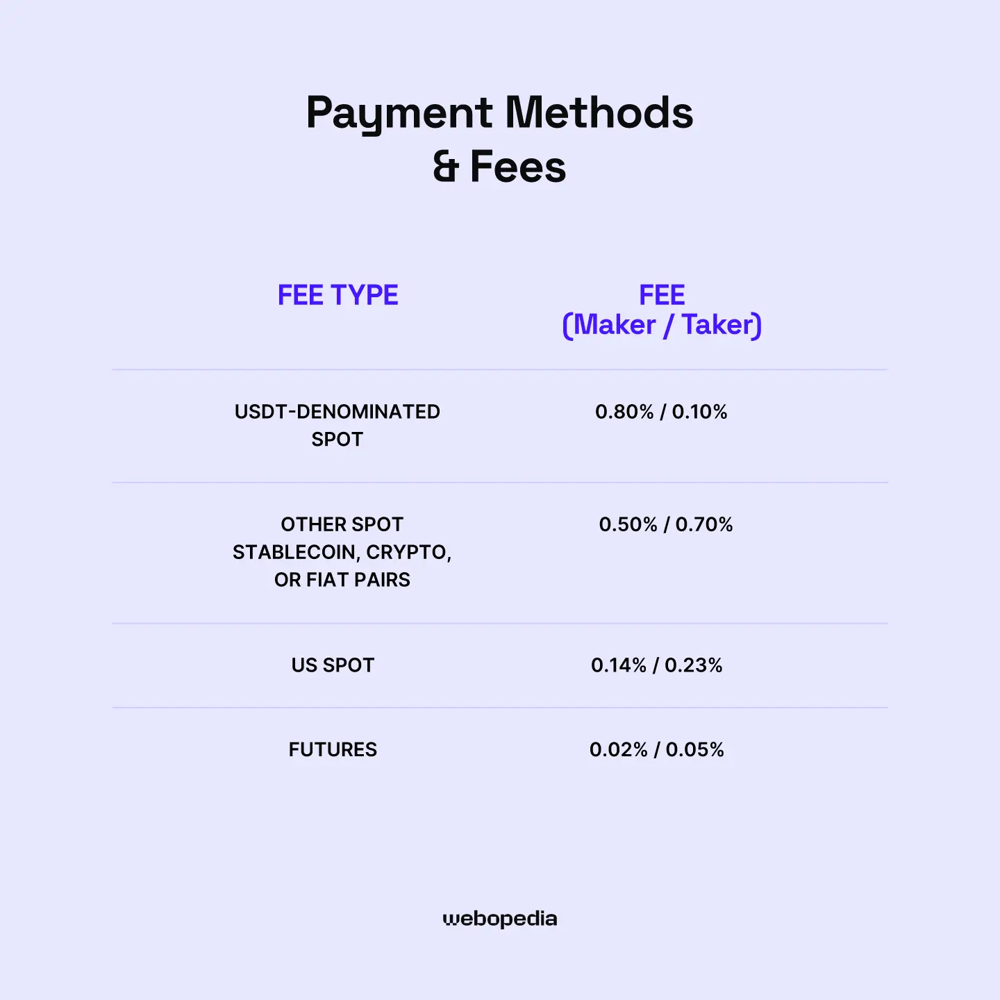 OKX Payment Methods and Fees