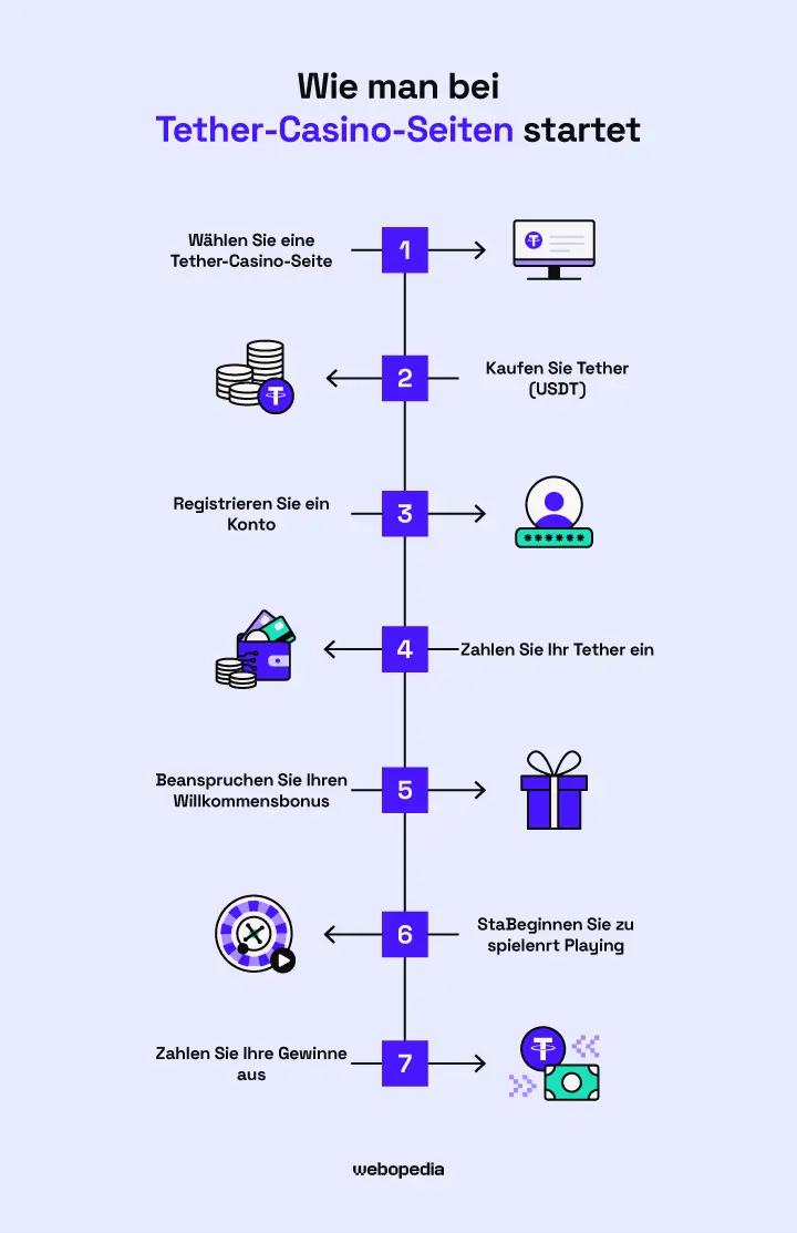 So starten Sie auf Tether-Casino-Seiten – Webopedia.com