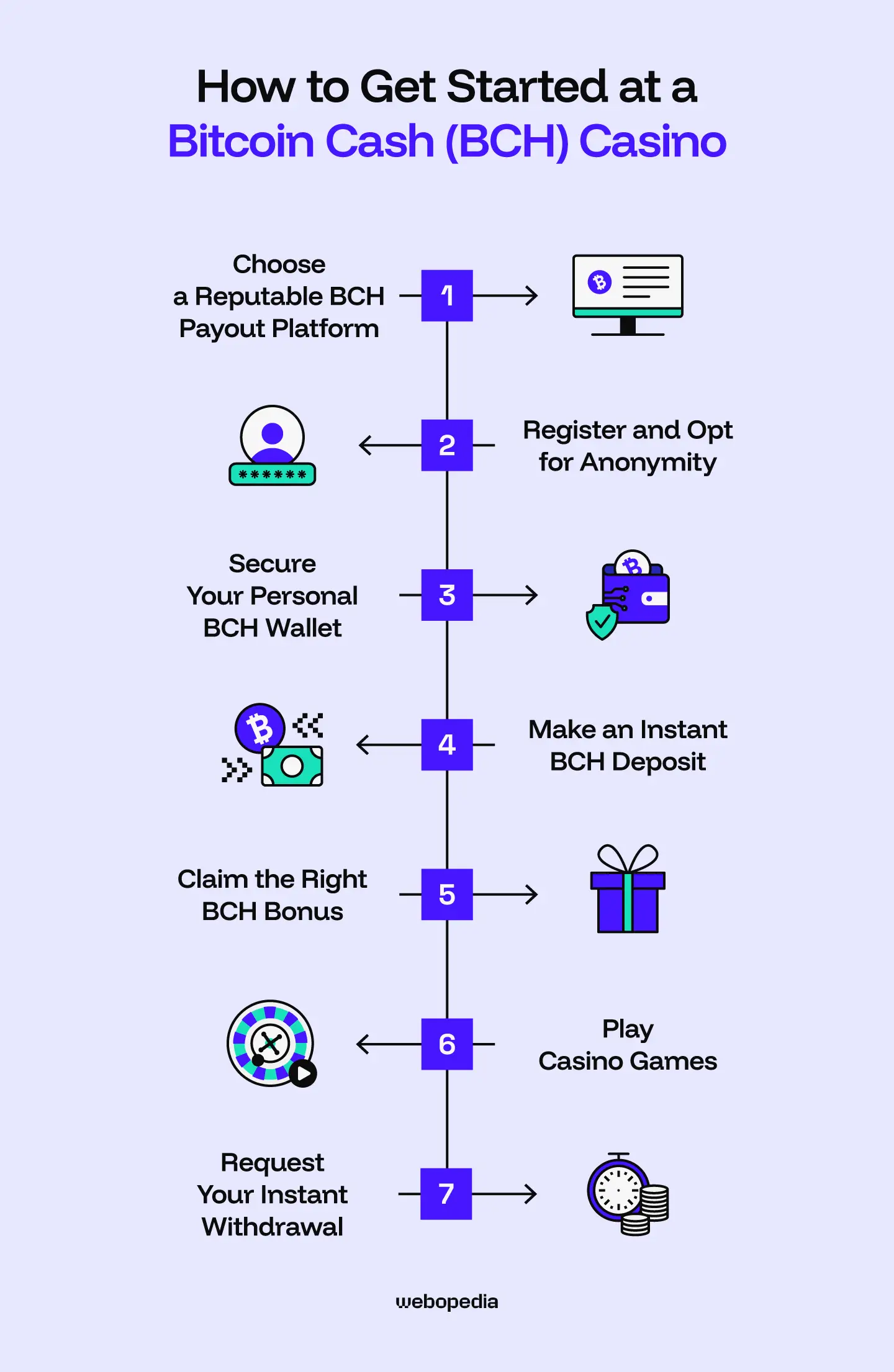 How to get started at a BCH casino? - Webopedia.com