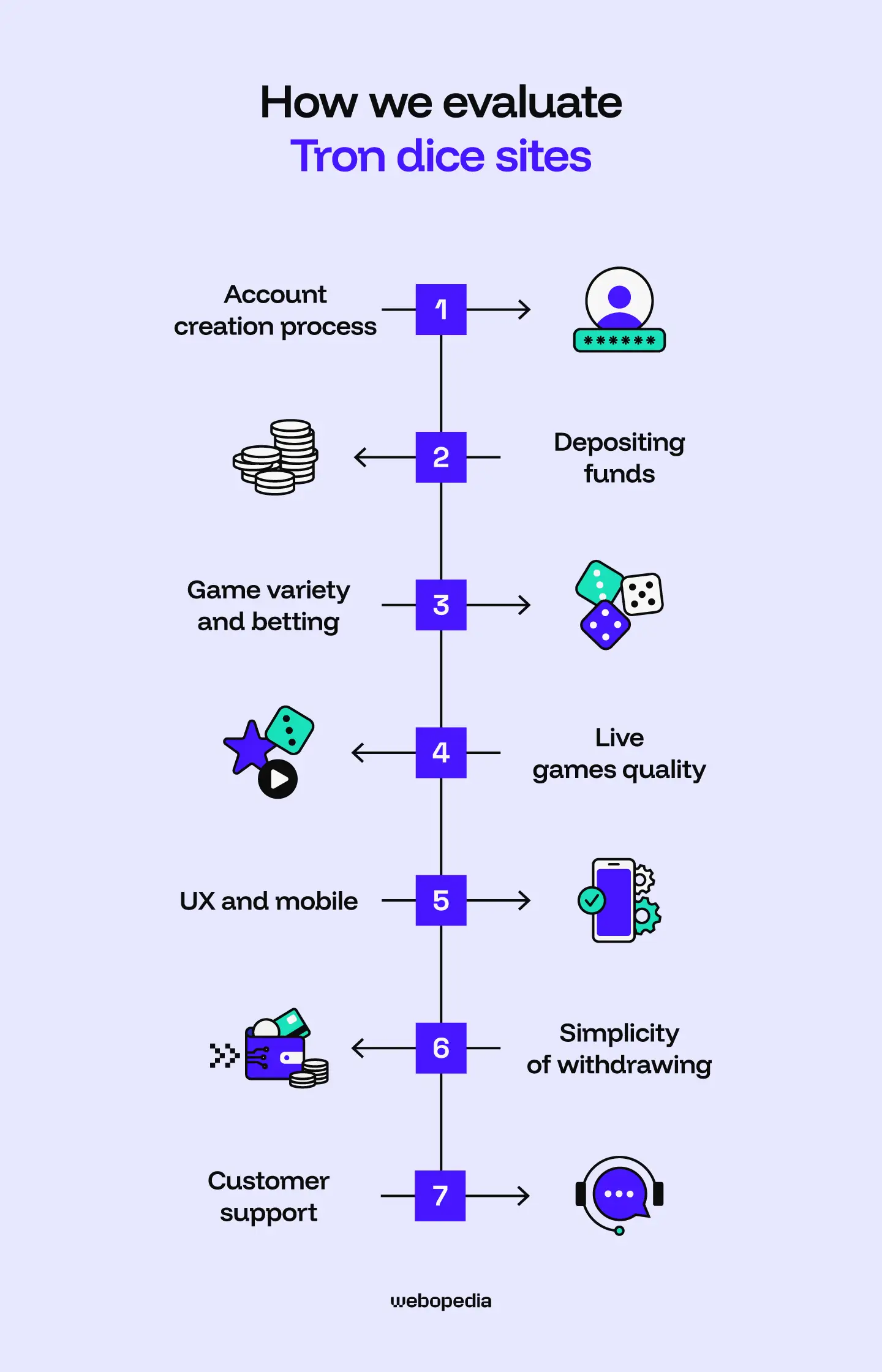 How we evaluate Tron dice sites - Webopedia.com