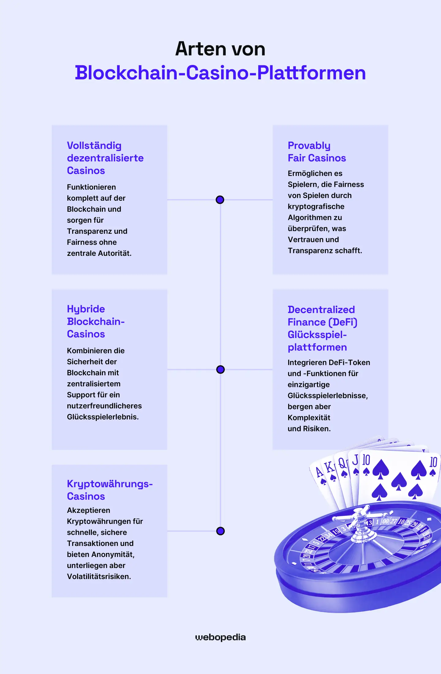Arten von Blockchain Casino Plattformen - Webopedia.com