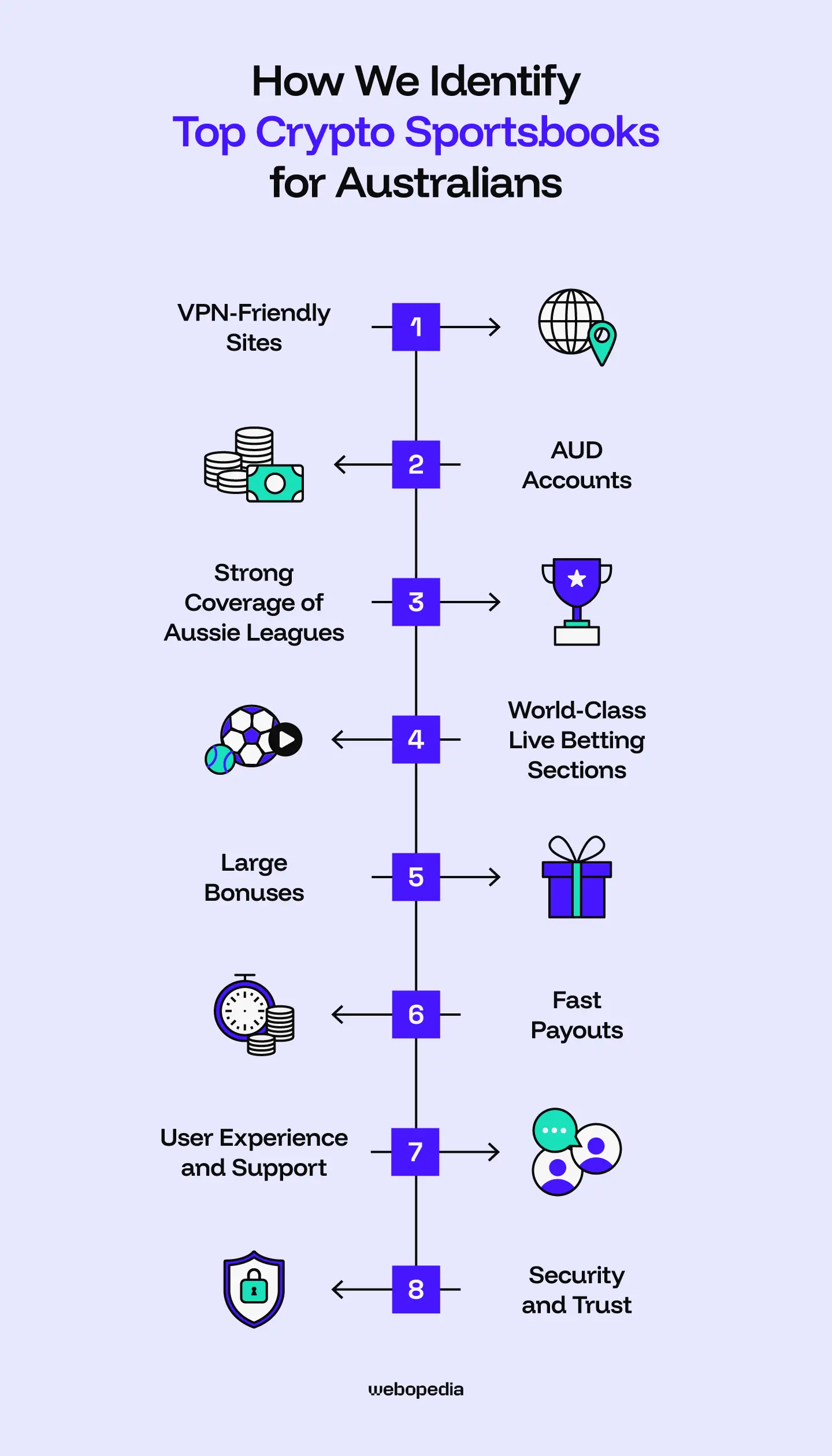 How we identify top crypto sportsbooks for Australians - Webopedia.com