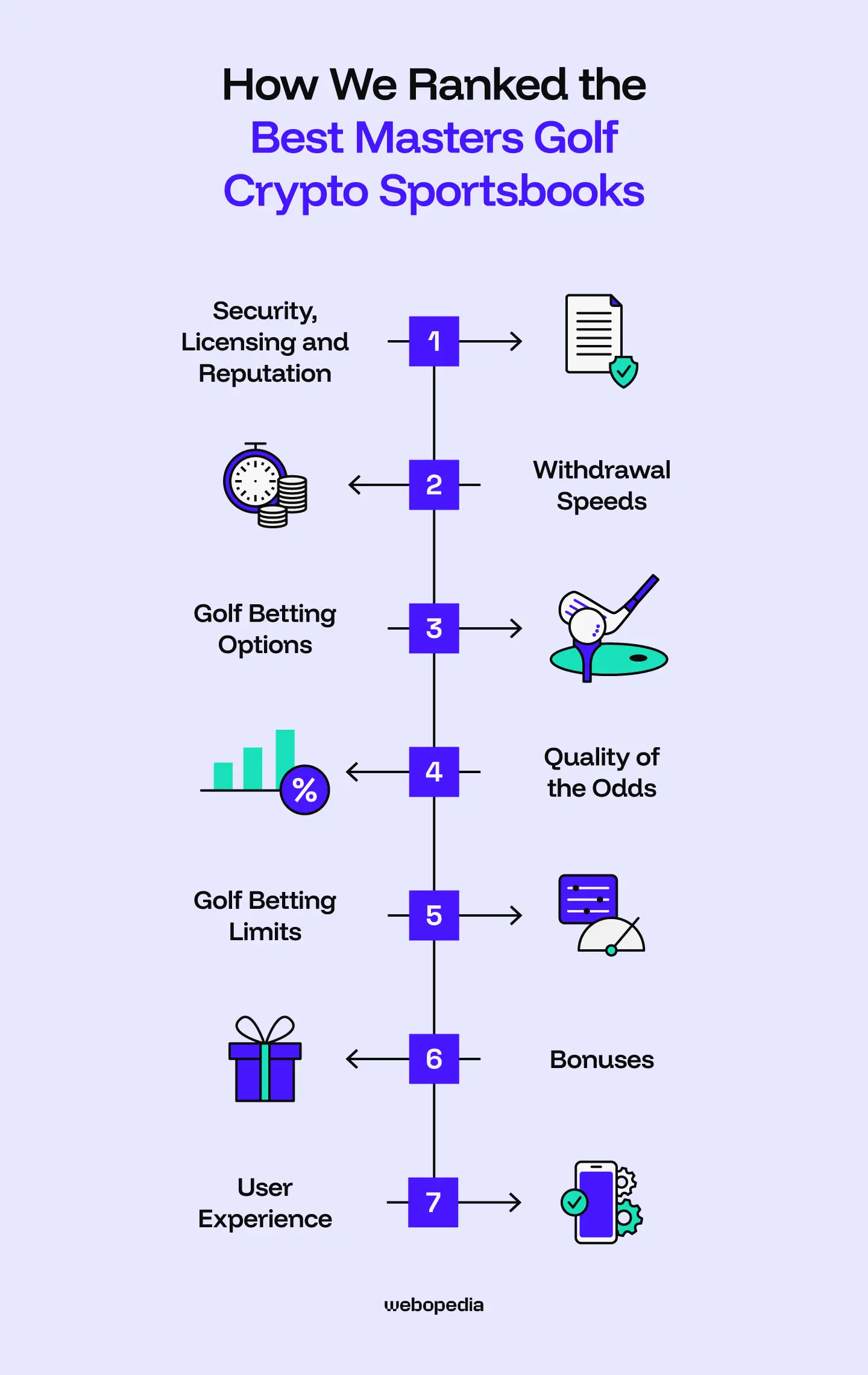 How we ranked the best Masters Golf crypto sportbooks - Webopedia.com