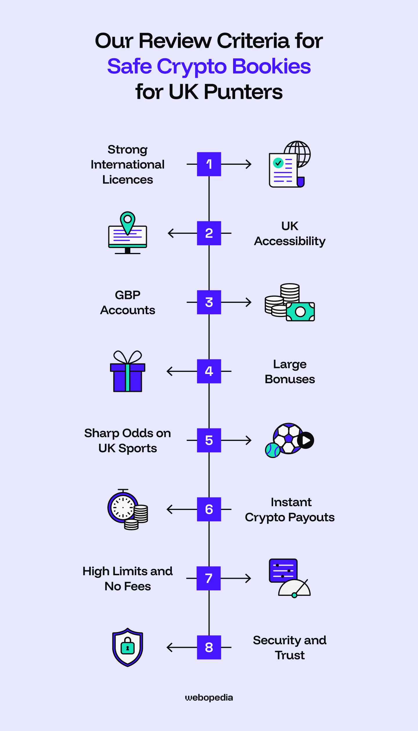 Our review criteria for safe crypto bookies for UK punters - Webopedia.com