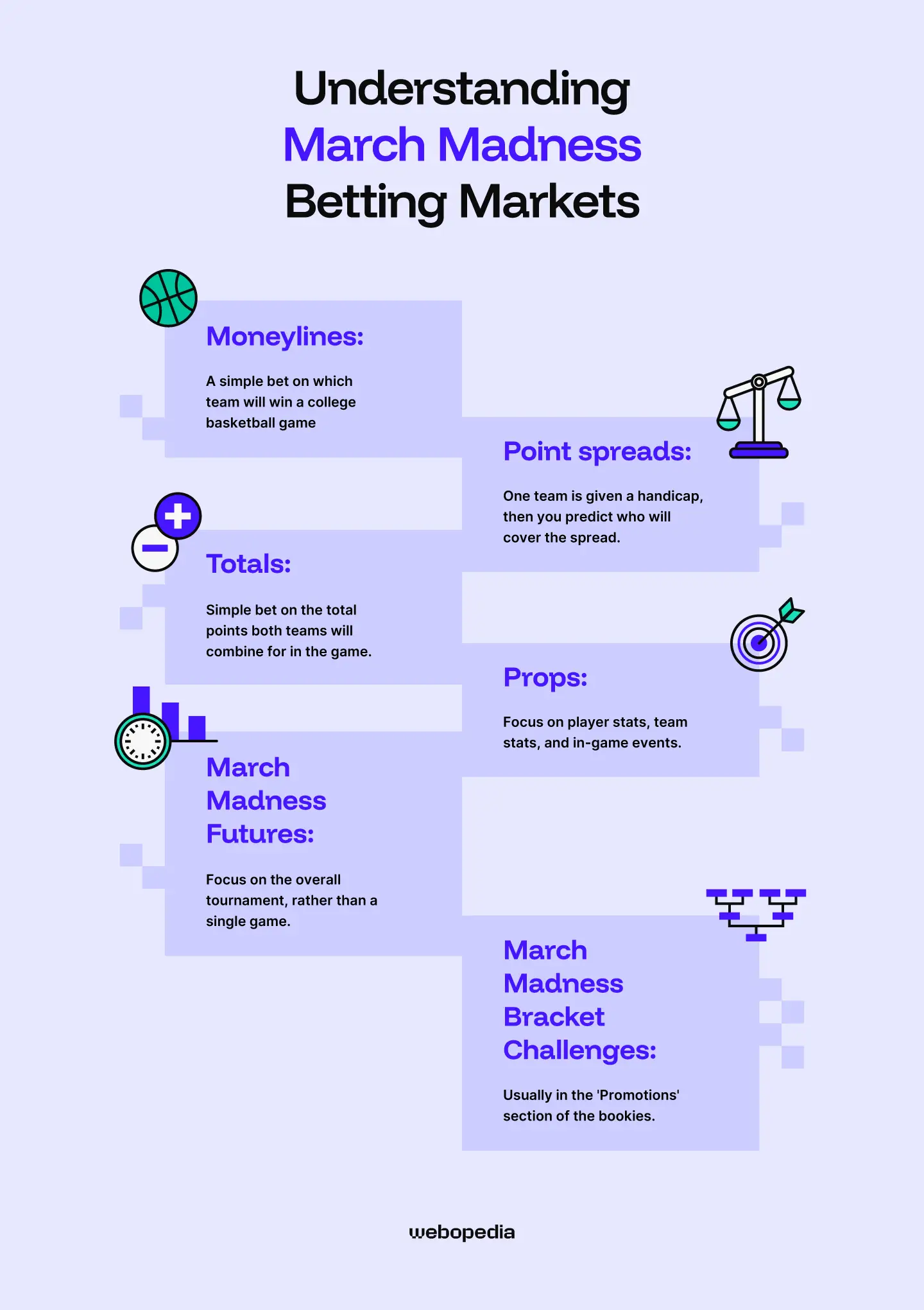 Understanding March Madness betting markets - Webopedia.com