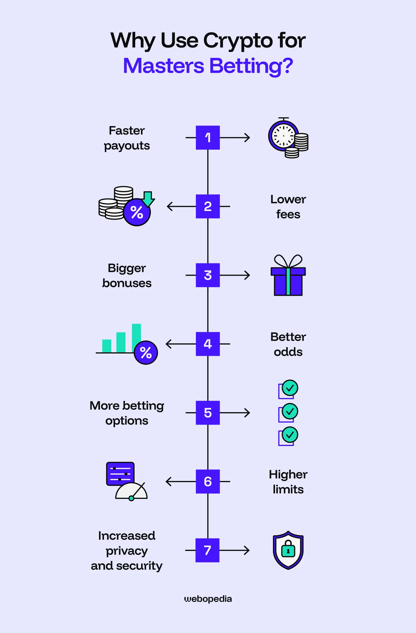 Why use crypto for Masters Golf betting? - Webopedia.com