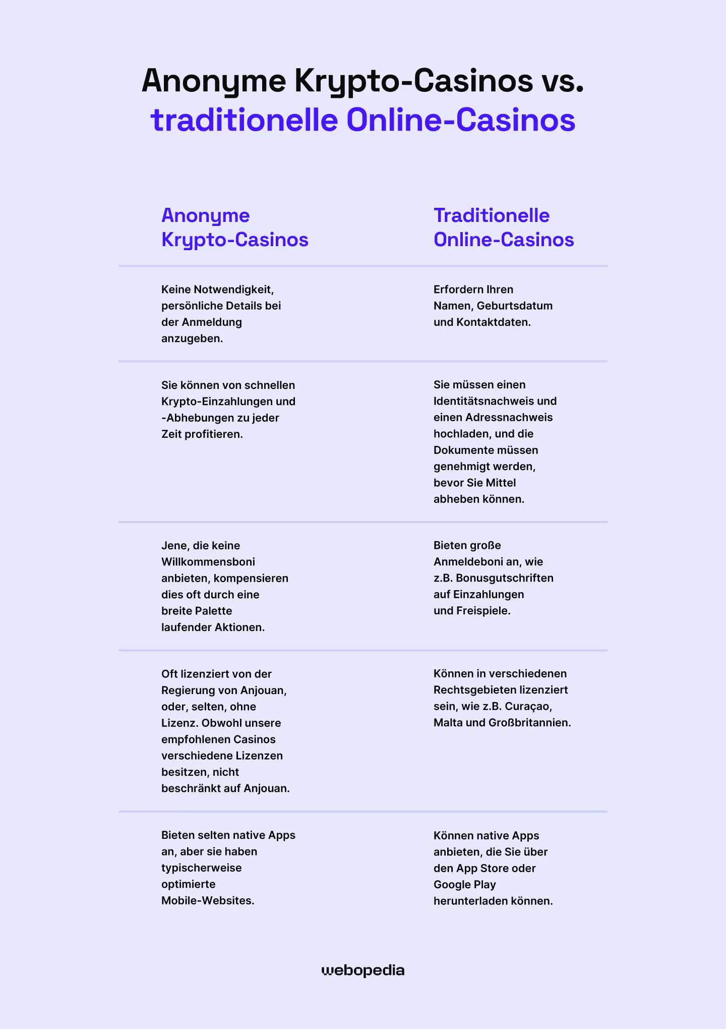 Anonyme Crypto-Casinos vs. traditionelle Online-Casinos – Webopedia.com