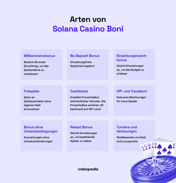 Infografik zu den verschiedenen Arten von Solana Casino Boni – webopedia.com