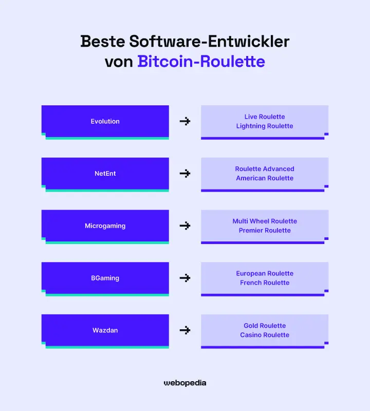 Infografik der beliebtesten Spieleanbieter für Roulette-Spiele – webopedia.com