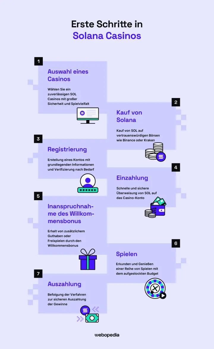 Infografik der Schritte, um mit dem Spielen in Solana Casinos zu beginnen – Webopedia.com