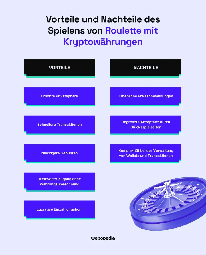Infografik der Vorund Nachteile des Roulette-Spiels mit Bitcoin – webopedia.com