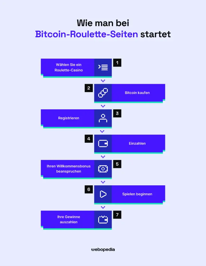 Infografik, die beschreibt, wie man auf einer Bitcoin-Roulette-Seite mit dem Spielen beginnt – webopedia.com