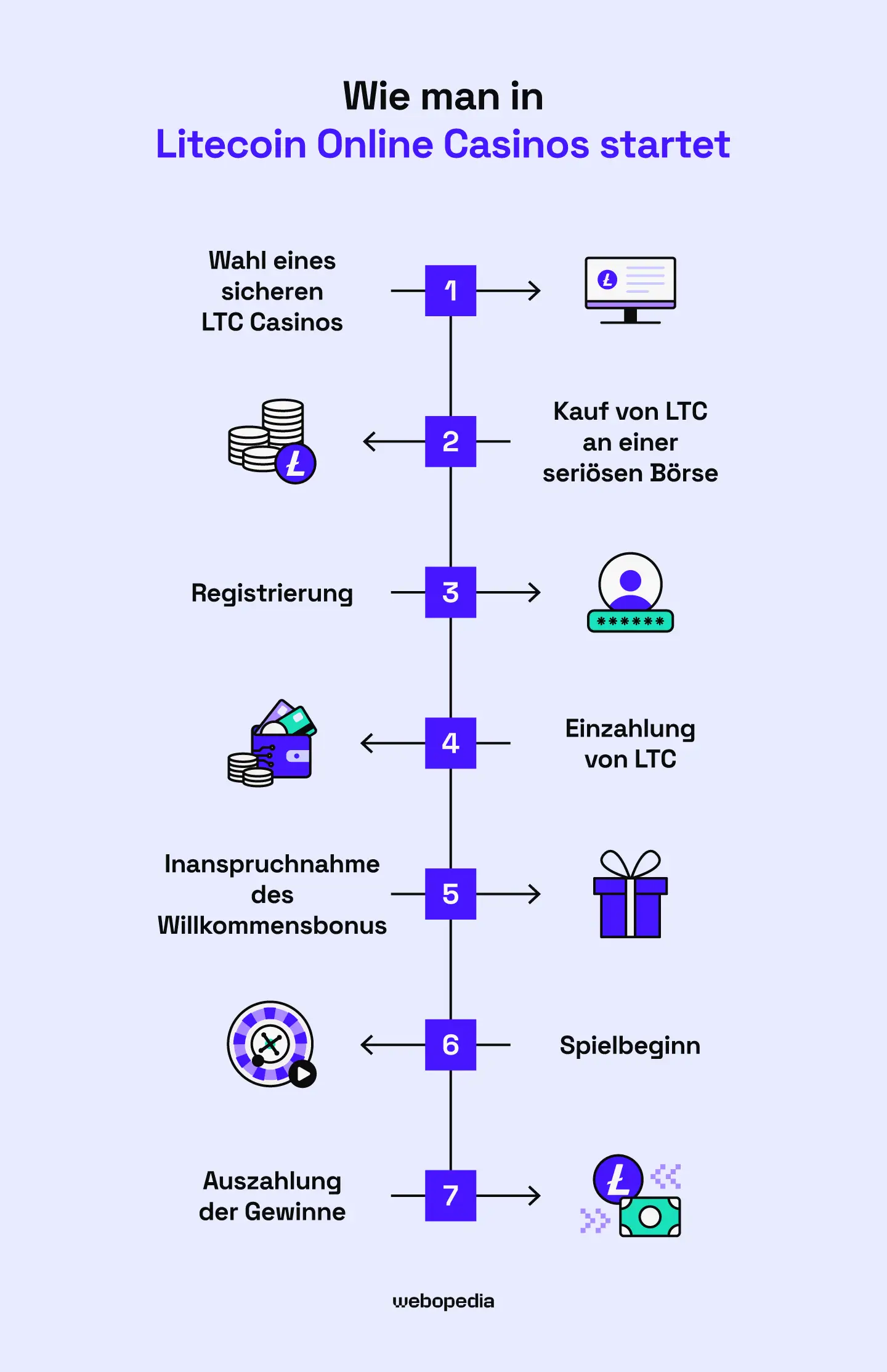 So starten Sie in Litecoin Online Casinos - Webopedia.com
