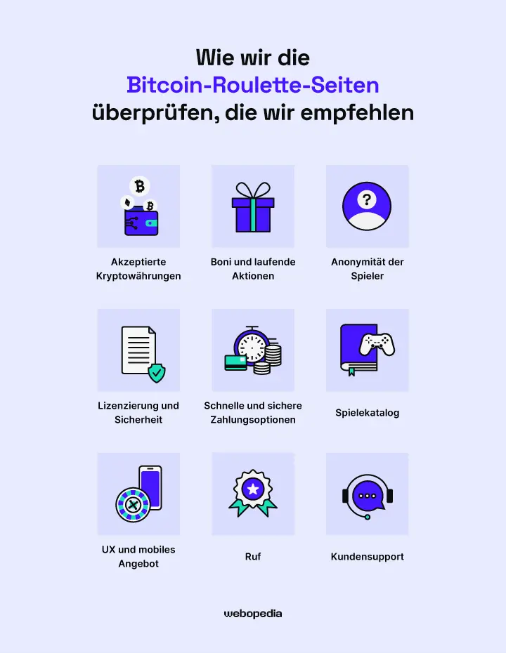 Infografik des Webopedia Überprüfungsprozesses für BTC-Roulette-Seiten – webopedia.com