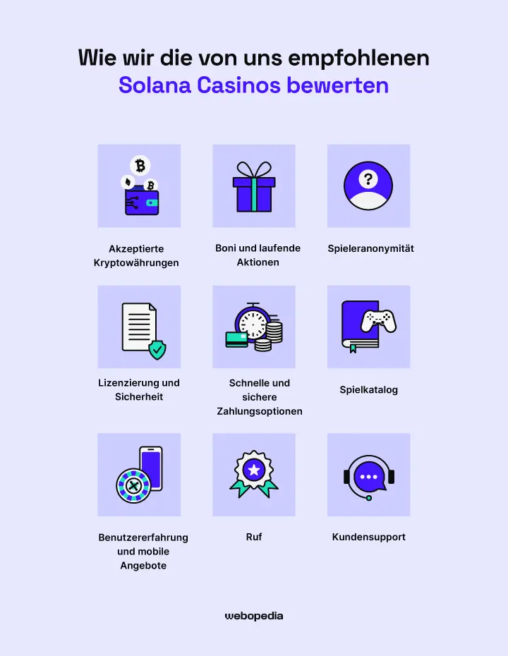 Infografik der Webopedia Überprüfungsmethode für Solana Casinos – Webopedia.com