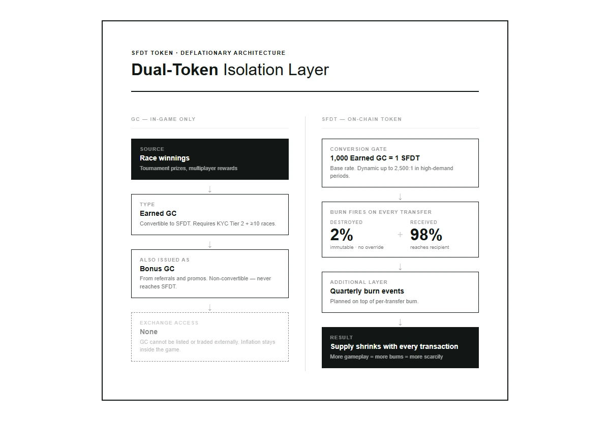 Flowchart of SkyFleetDash's dual-token economy