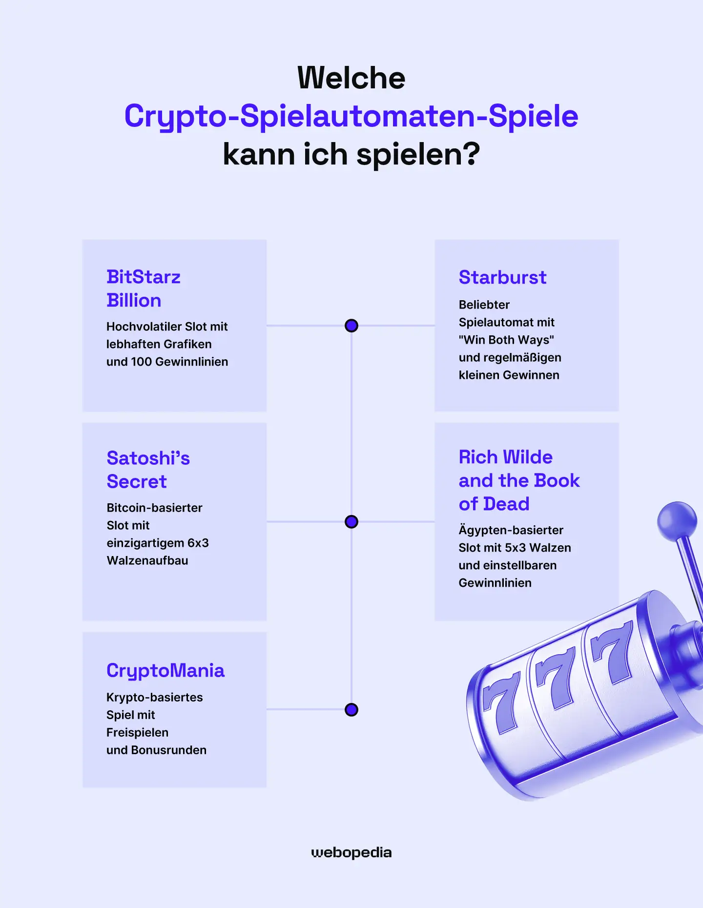 Infografik der Slot-Spiele, die man mit Krypto spielen kann – webopedia.com