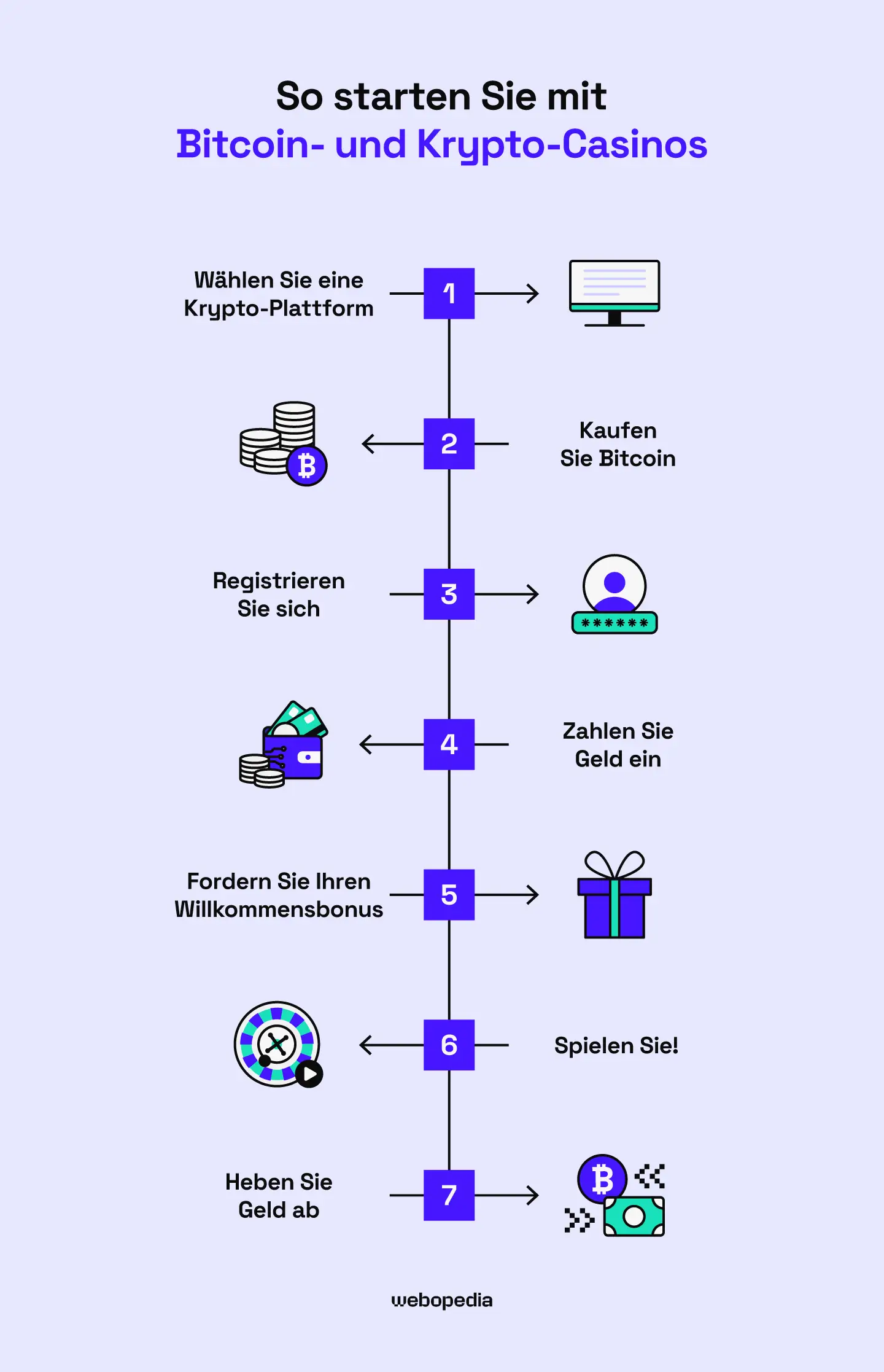 So starten Sie in BTC- & Krypto-Casinos – Webopedia.com