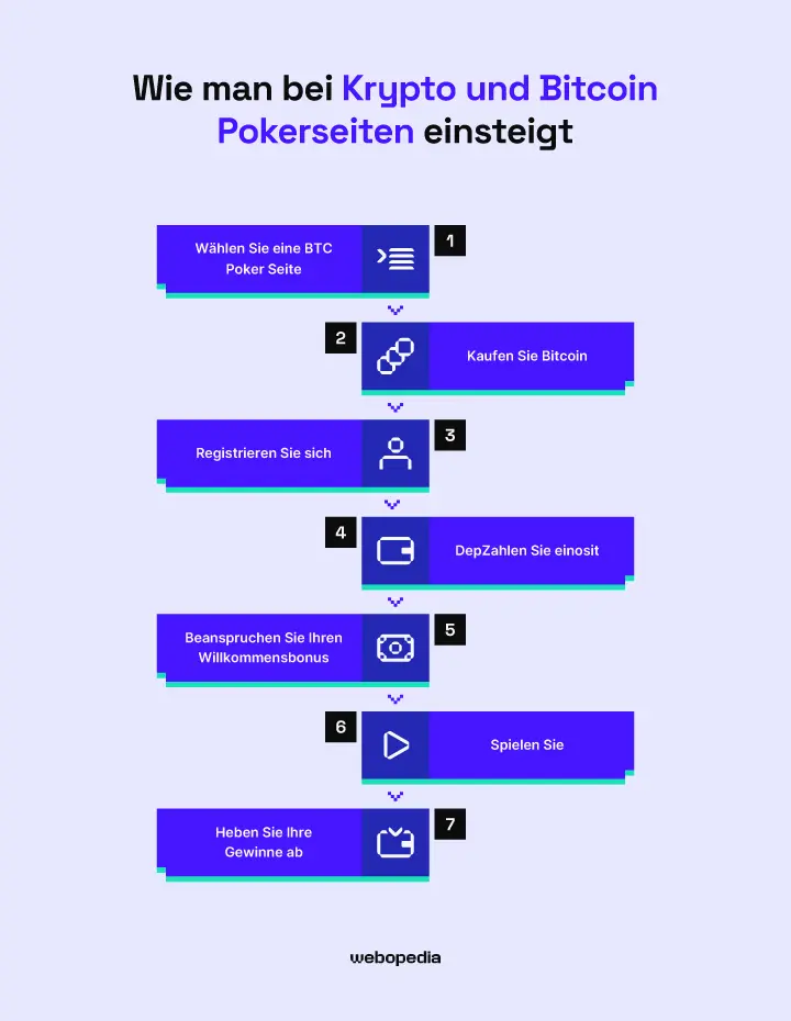 Wie man bei Crypto und Bitcoin Pokerseiten einsteigt - Webopedia.com