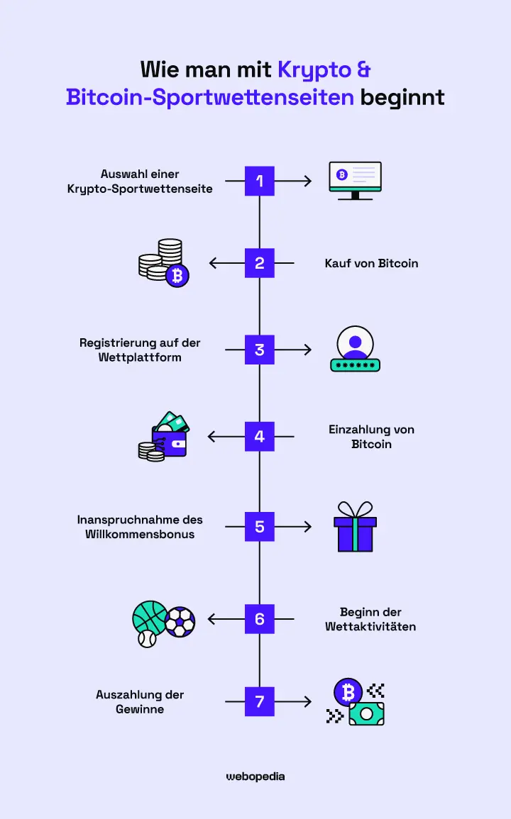 So starten Sie auf Krypto- & Bitcoin-Sportwetten-Seiten – Webopedia.com