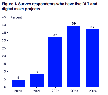 DLT and digital asset project chart