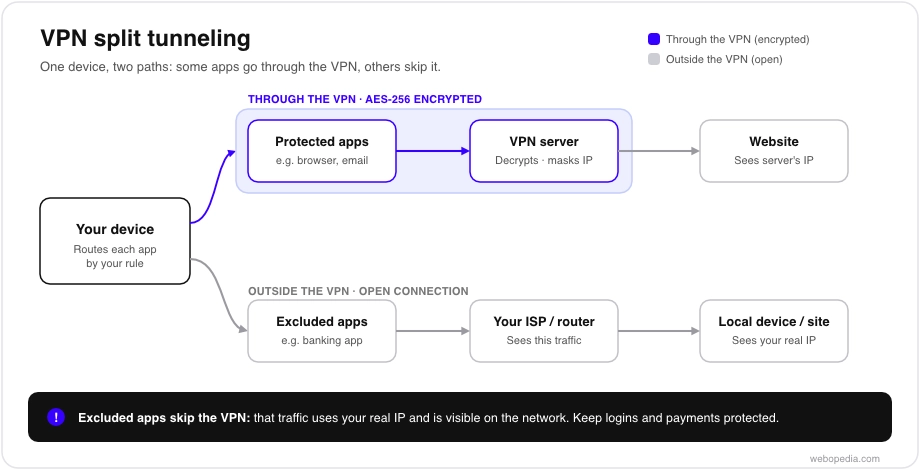 What Is VPN Split Tunneling? How It Works and When to Use It | Webopedia