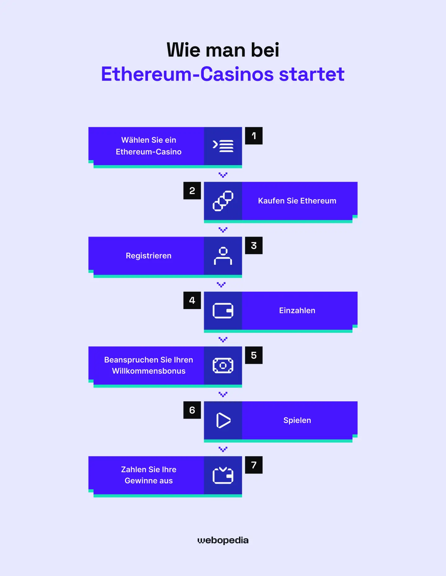 Infografik der Schritte, um in ETH-Casinos zu starten – webopedia.com