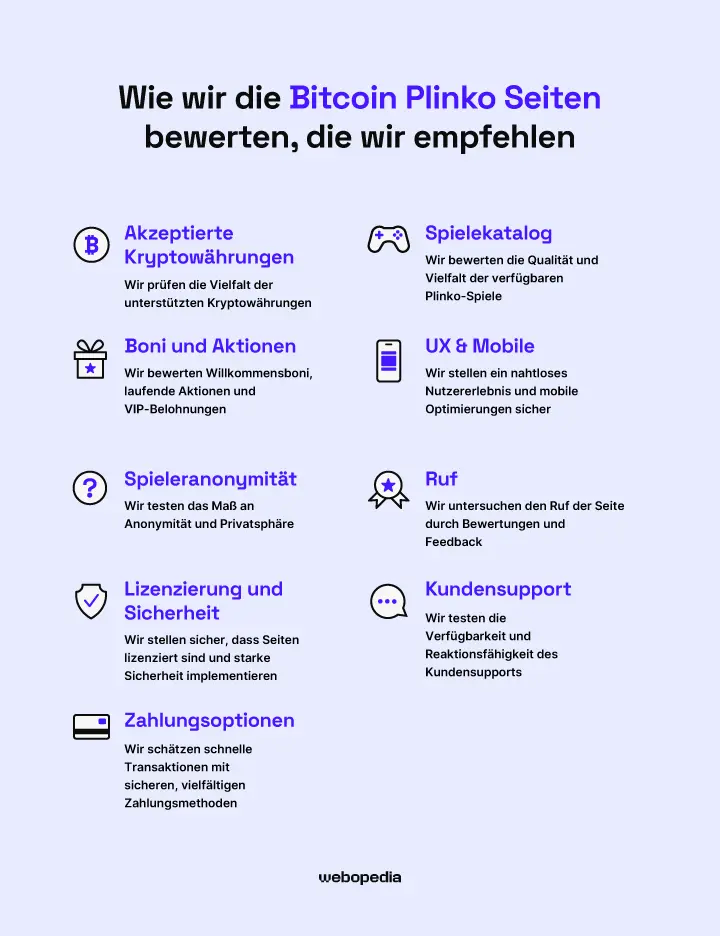 Infografik des Webopedia Überprüfungsprozesses für Plinko-Bitcoin-Seiten – webopedia.com