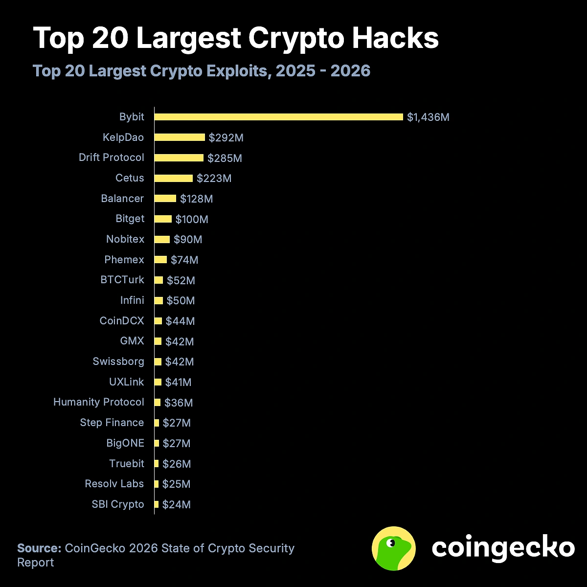 Crypto platform losses