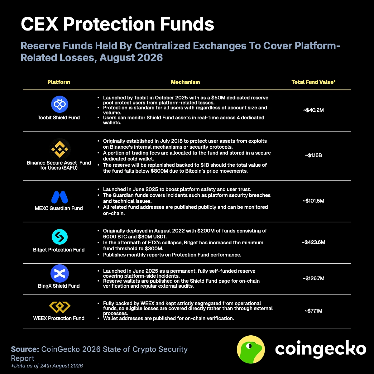 CEXs protection funds