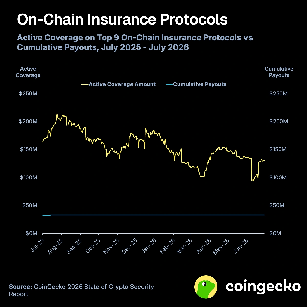 Active coverage by crypto insurance platforms