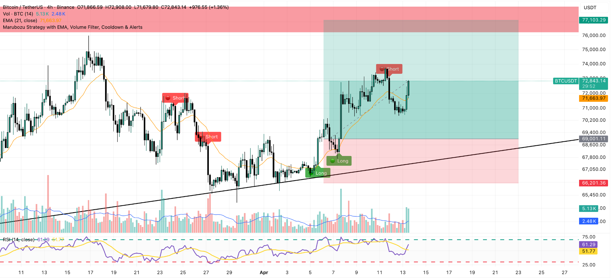 BTC/USDT 4-hour chart