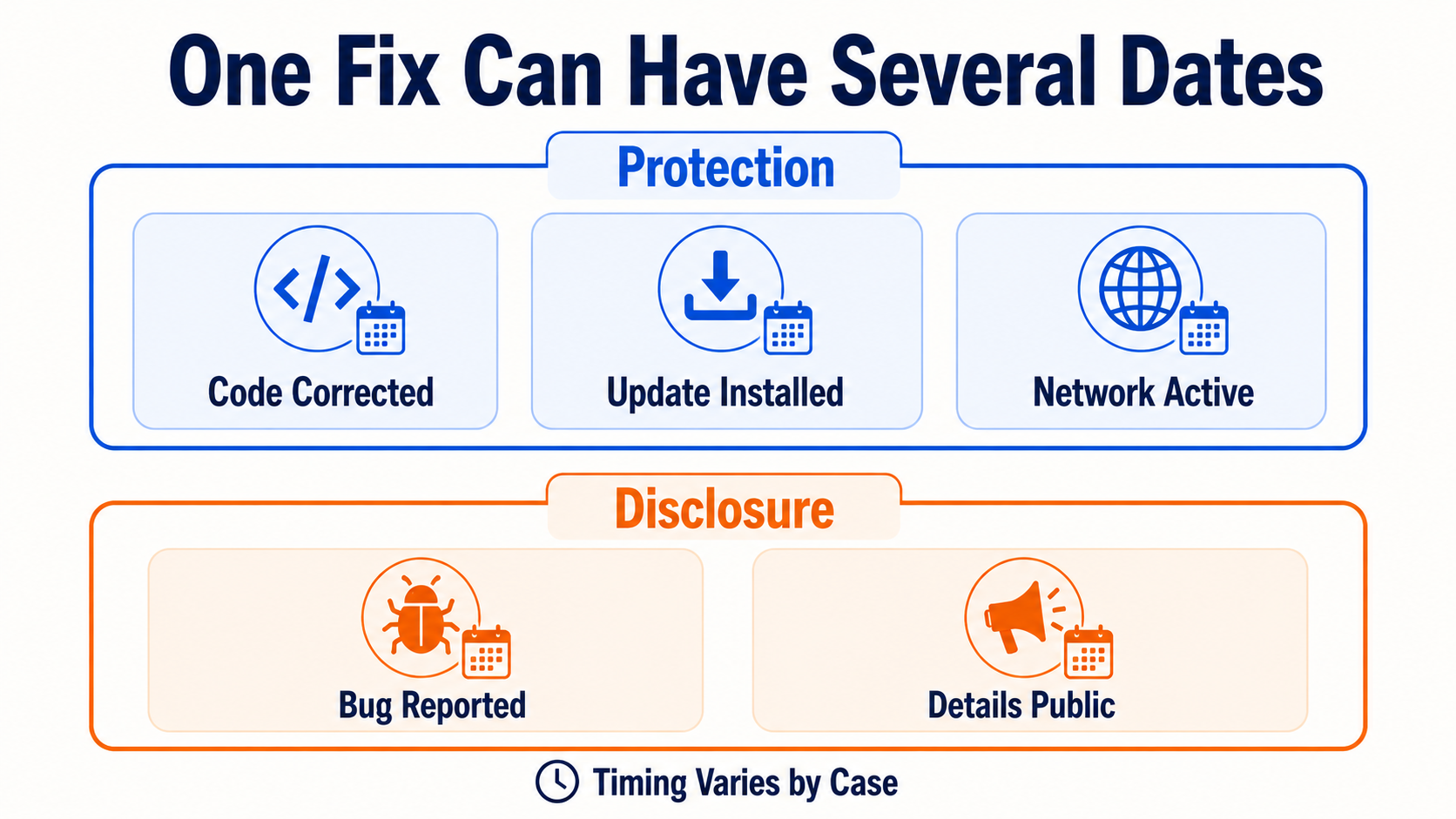 Blockchain fix stages by status