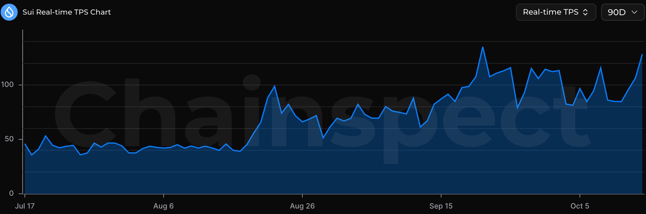 Sui real-time TPS chart