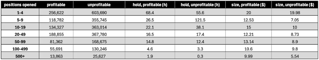 Holding period and position size