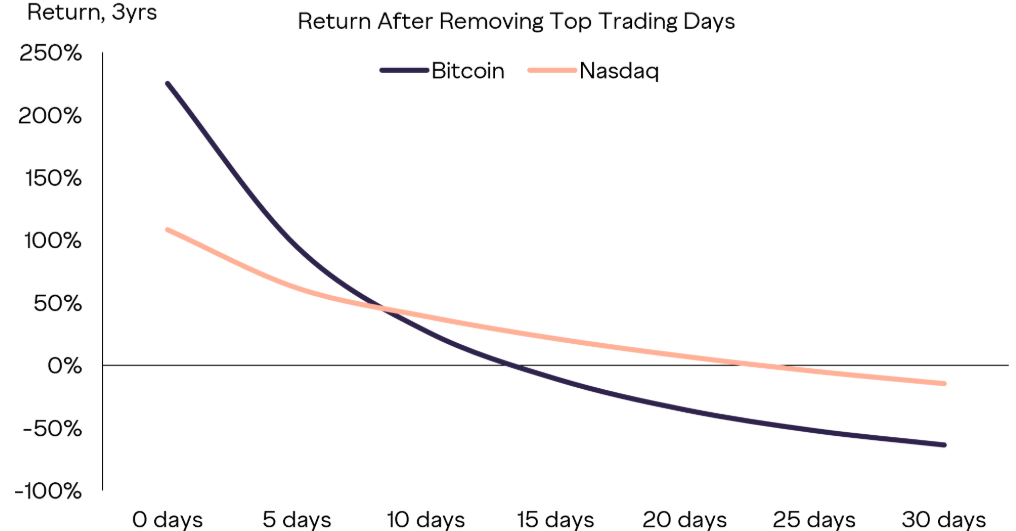 Return after removing top trading days